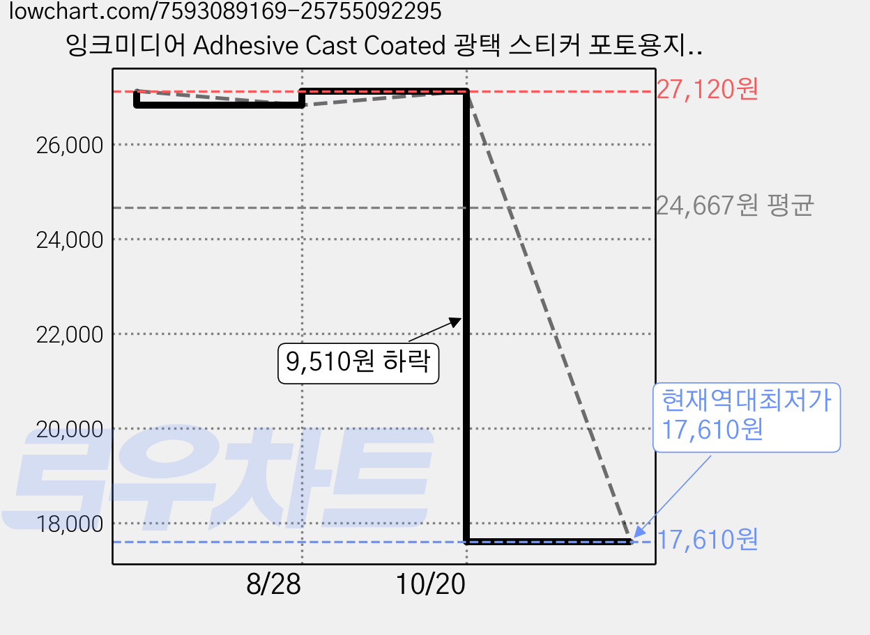 잉크미디어 Adhesive Cast Coated 광택 스티커 포토용지 135g, A4, 60개 가격 변동 차트, 현재가 17,610원, 역대최저가