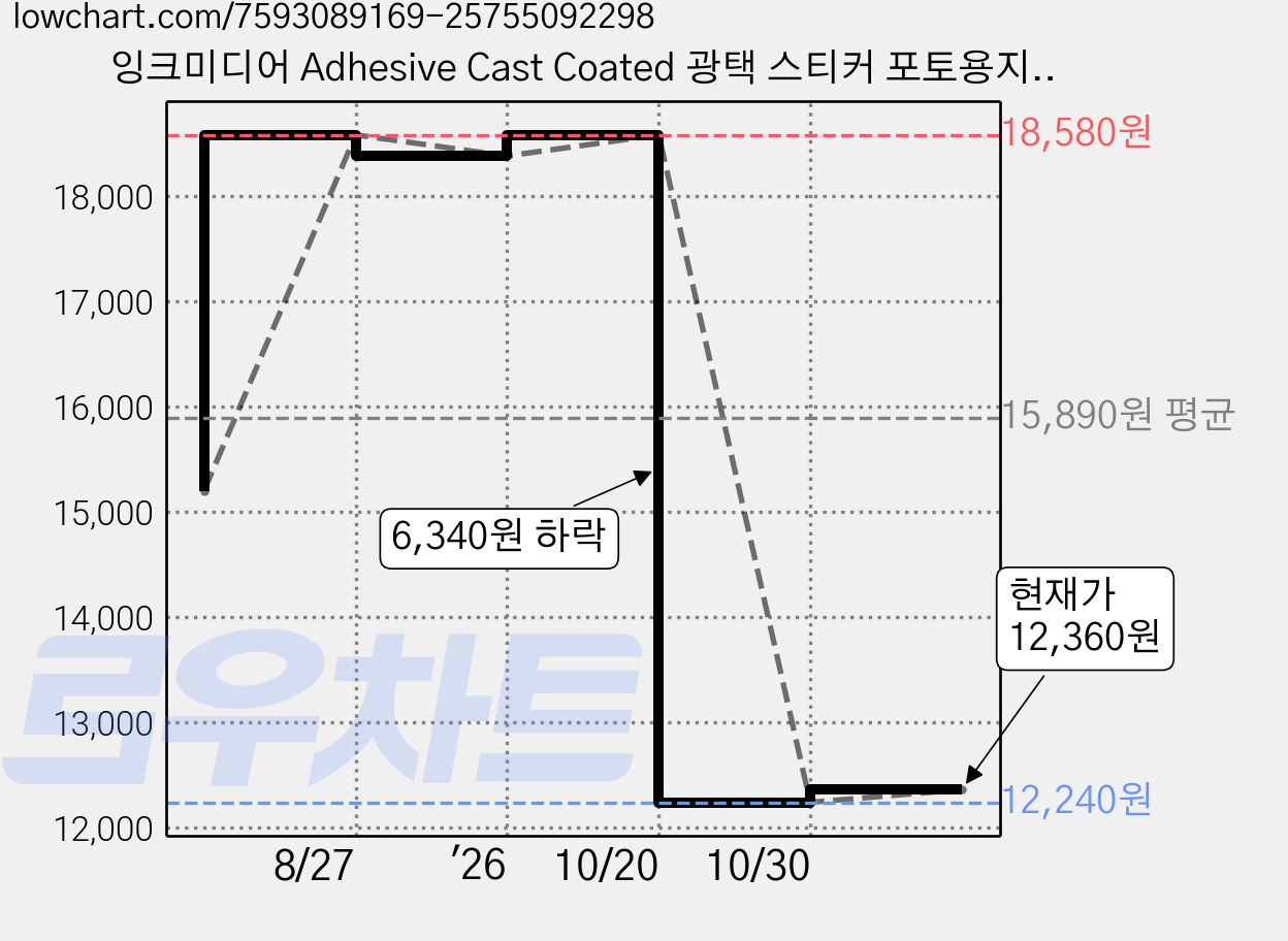 잉크미디어 Adhesive Cast Coated 광택 스티커 포토용지 135g, A4, 40개 가격 변동 차트, 현재가 12,360원, 관측 최저가 12,240원