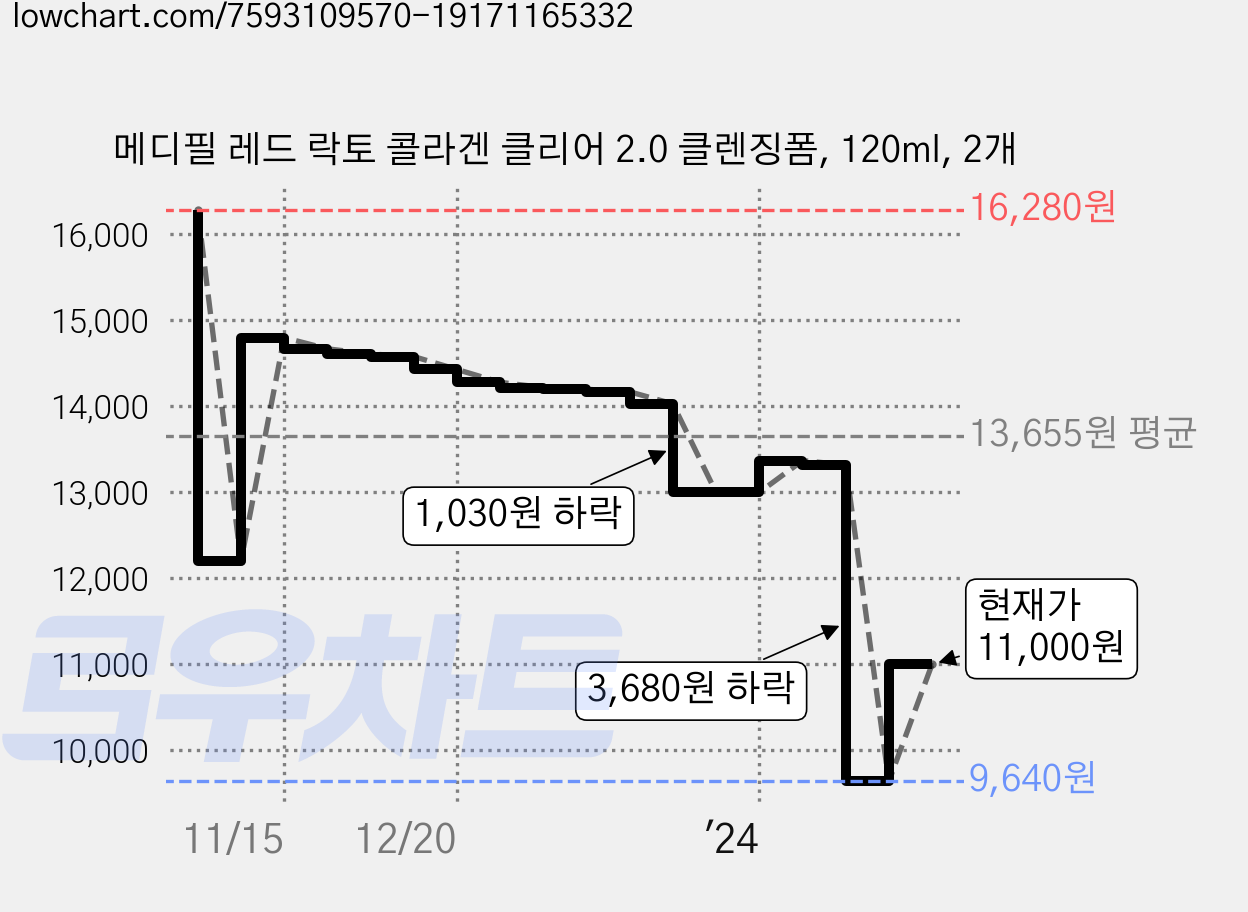 메디필 레드 락토 콜라겐 클리어 2.0 클렌징폼, 120ml, 2개 가격 변동 차트, 현재가 11,000원, 관측 최저가 9,640원