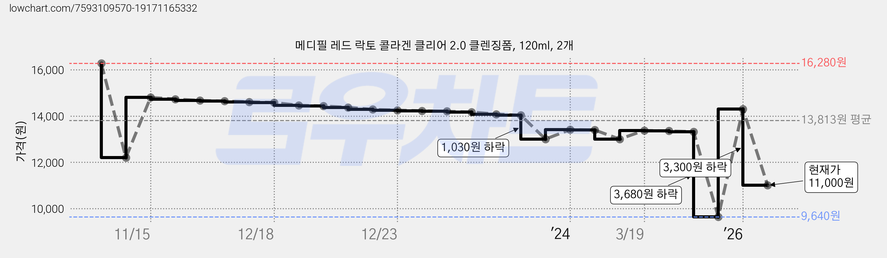 메디필 레드 락토 콜라겐 클리어 2.0 클렌징폼, 120ml, 2개 가격 변동 차트, 현재가 11,000원, 관측 최저가 9,640원