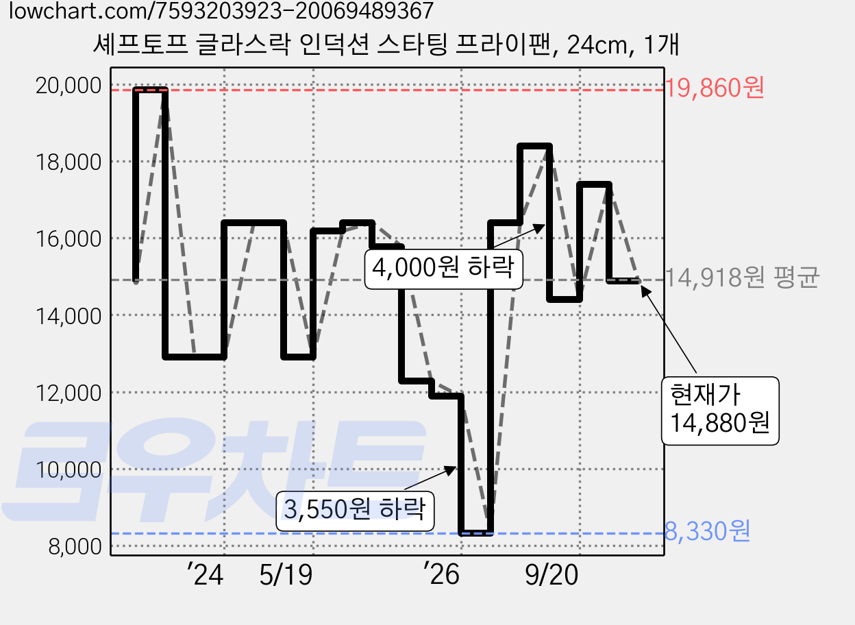 셰프토프 글라스락 인덕션 스타팅 프라이팬, 24cm, 1개 가격 변동 차트, 현재가 14,880원, 관측 최저가 8,330원