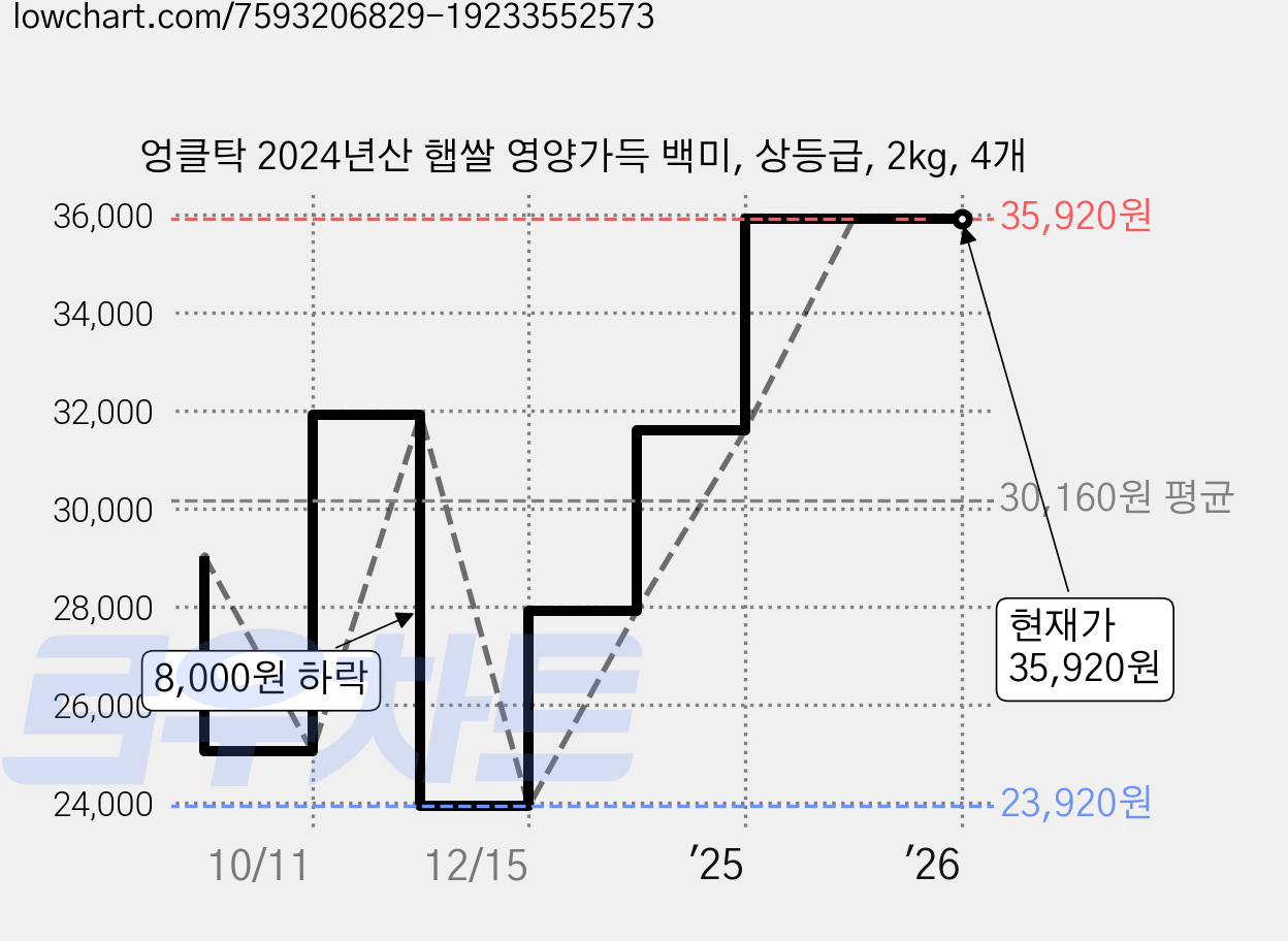 엉클탁 2024년산 햅쌀 영양가득 백미, 상등급, 2kg, 4개 가격 변동 차트, 현재가 35,920원, 관측 최저가 23,920원