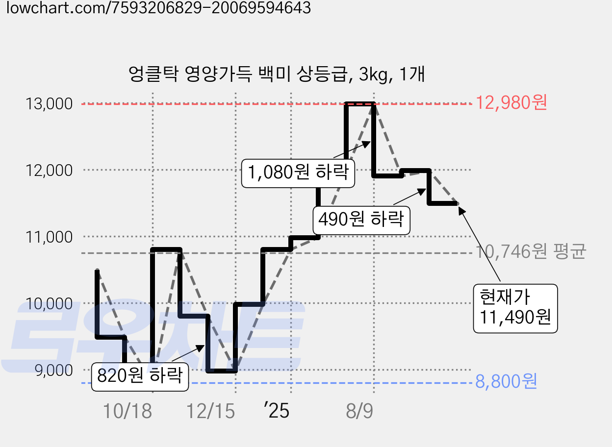 엉클탁 영양가득 백미 상등급, 3kg, 1개 가격 변동 차트, 현재가 11,490원, 관측 최저가 8,800원