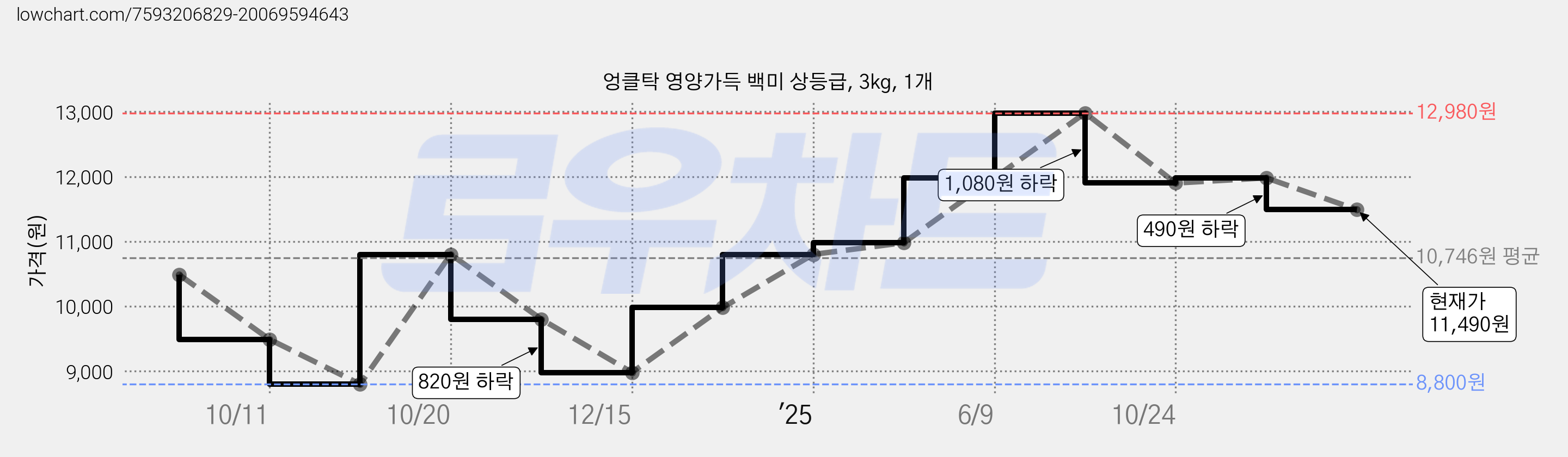 엉클탁 영양가득 백미 상등급, 3kg, 1개 가격 변동 차트, 현재가 11,490원, 관측 최저가 8,800원