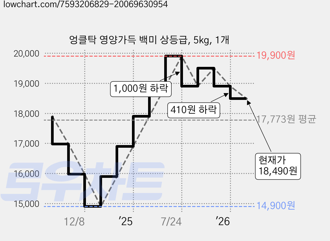 엉클탁 영양가득 백미 상등급, 5kg, 1개 가격 변동 차트, 현재가 18,490원, 관측 최저가 14,900원