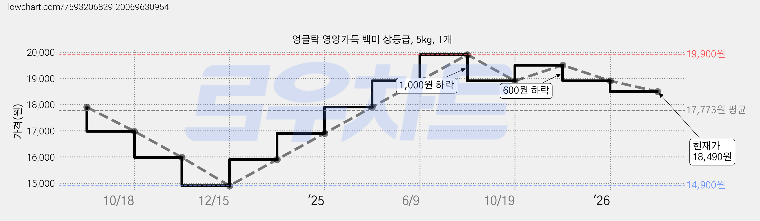 엉클탁 영양가득 백미 상등급, 5kg, 1개 가격 변동 차트, 현재가 18,490원, 관측 최저가 14,900원