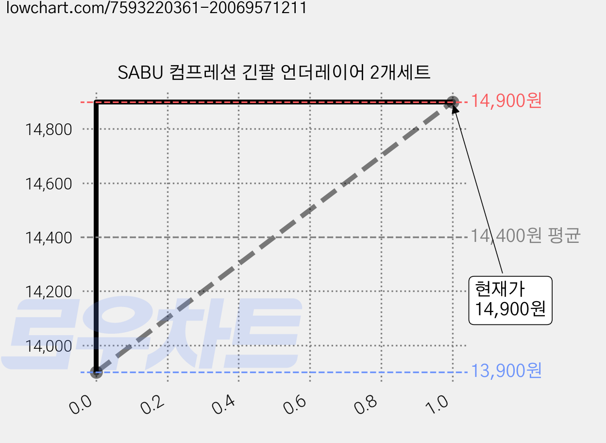 SABU 컴프레션 긴팔 언더레이어 2개세트 가격 변동 차트, 현재가 14,900원, 관측 최저가 13,900원