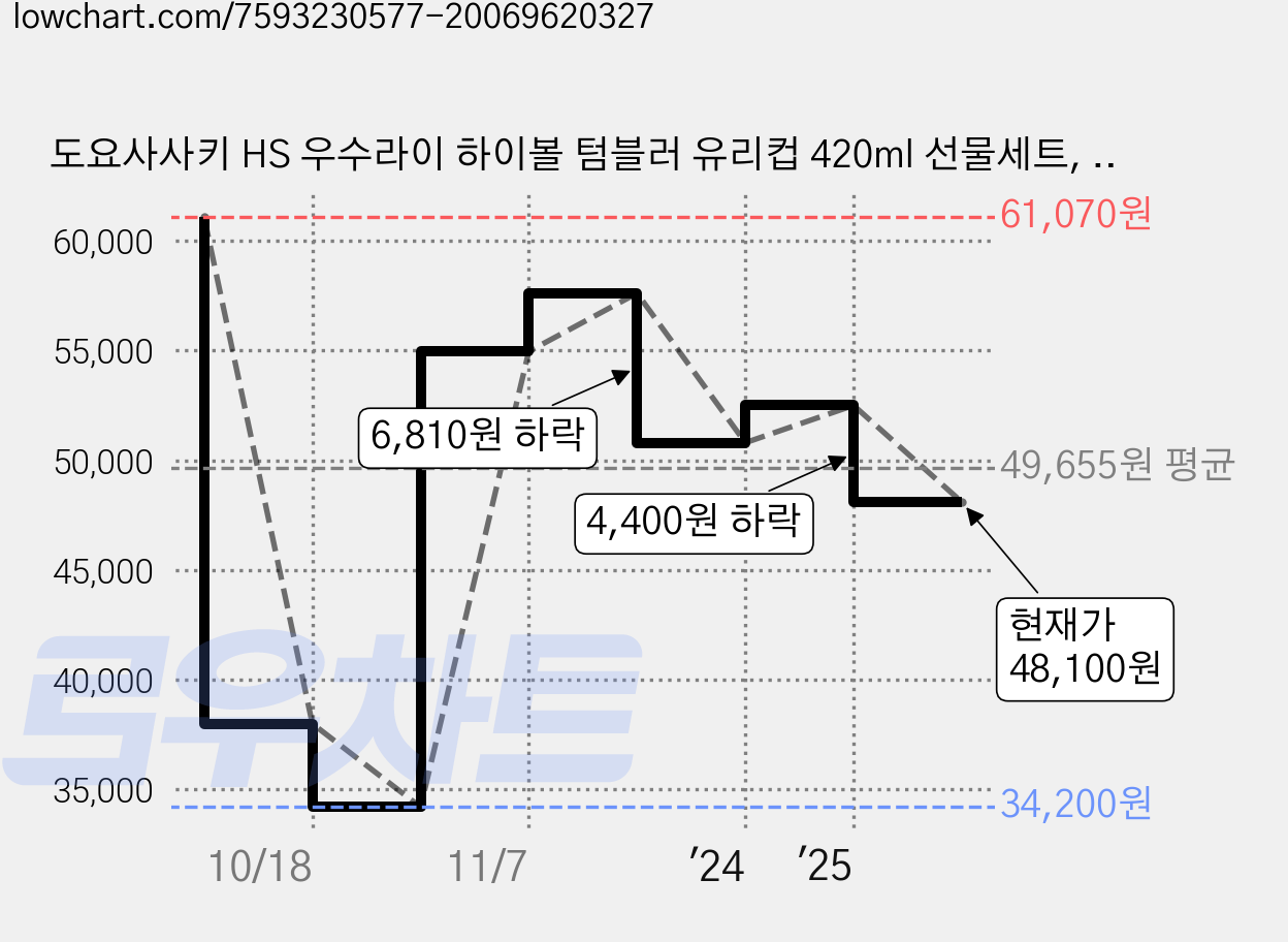 도요사사키 HS 우수라이 하이볼 텀블러 유리컵 420ml 선물세트, 2개 가격 변동 차트, 현재가 48,100원, 관측 최저가 34,200원
