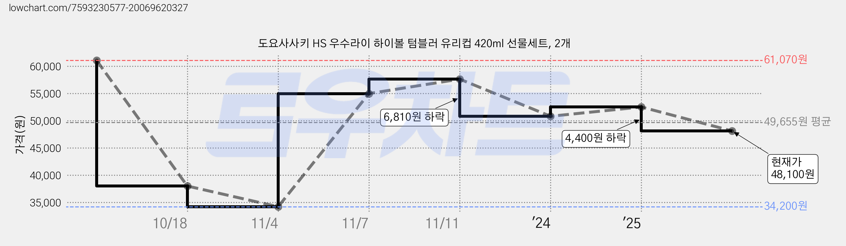 도요사사키 HS 우수라이 하이볼 텀블러 유리컵 420ml 선물세트, 2개 가격 변동 차트, 현재가 48,100원, 관측 최저가 34,200원