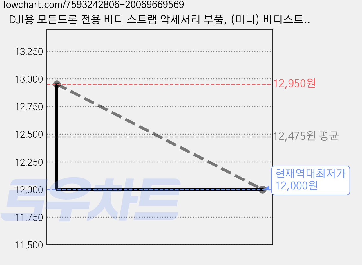 DJI용 모든드론 전용 바디 스트랩 악세서리 부품, (미니) 바디스트랩(레드), 1개 가격 변동 차트, 현재가 12,000원, 역대최저가