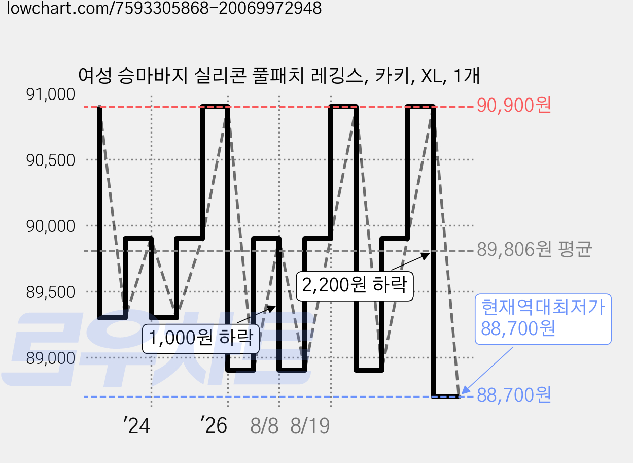 여성 승마바지 실리콘 풀패치 레깅스, 카키, XL, 1개 가격 변동 차트, 현재가 88,700원, 역대최저가