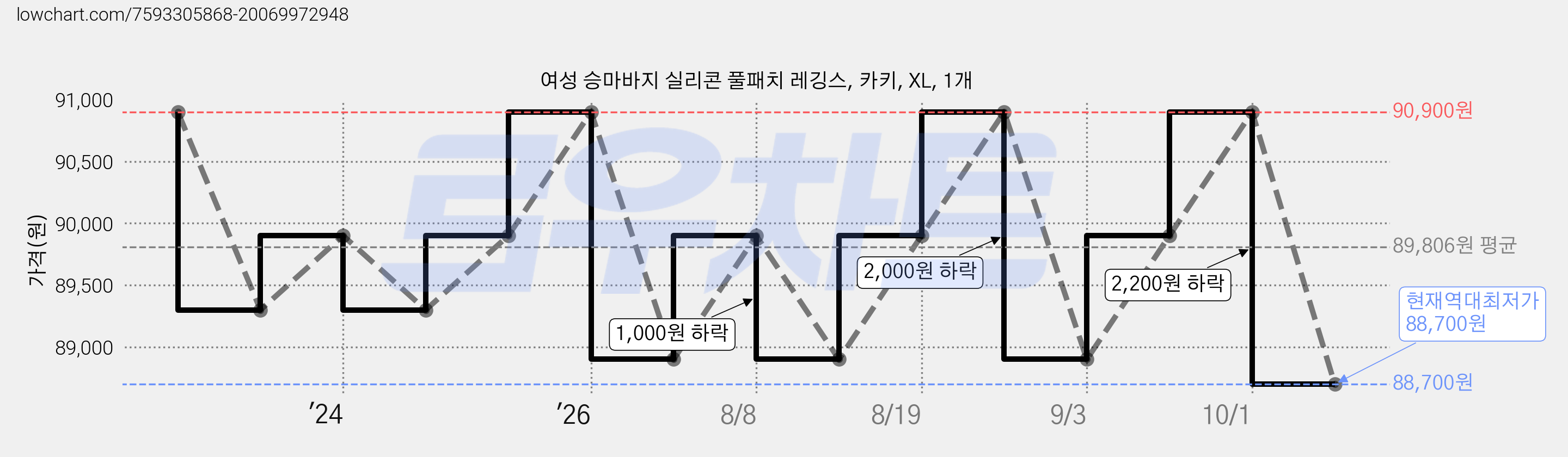 여성 승마바지 실리콘 풀패치 레깅스, 카키, XL, 1개 가격 변동 차트, 현재가 88,700원, 역대최저가