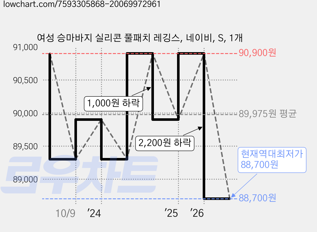 여성 승마바지 실리콘 풀패치 레깅스, 네이비, S, 1개 가격 변동 차트, 현재가 88,700원, 역대최저가