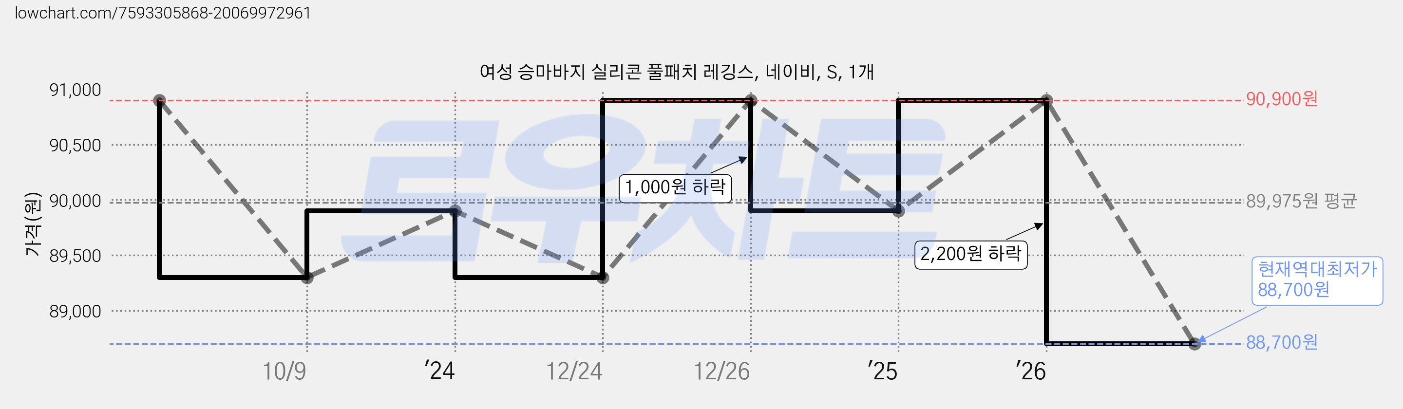 여성 승마바지 실리콘 풀패치 레깅스, 네이비, S, 1개 가격 변동 차트, 현재가 88,700원, 역대최저가