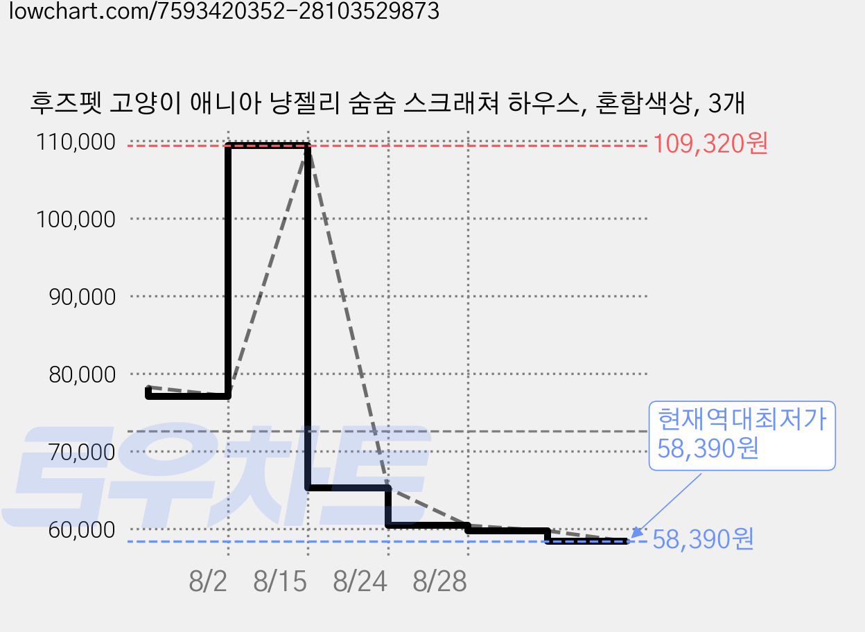 후즈펫 고양이 애니아 냥젤리 숨숨 스크래쳐 하우스, 혼합색상, 3개 가격 변동 차트, 현재가 58,390원, 역대최저가