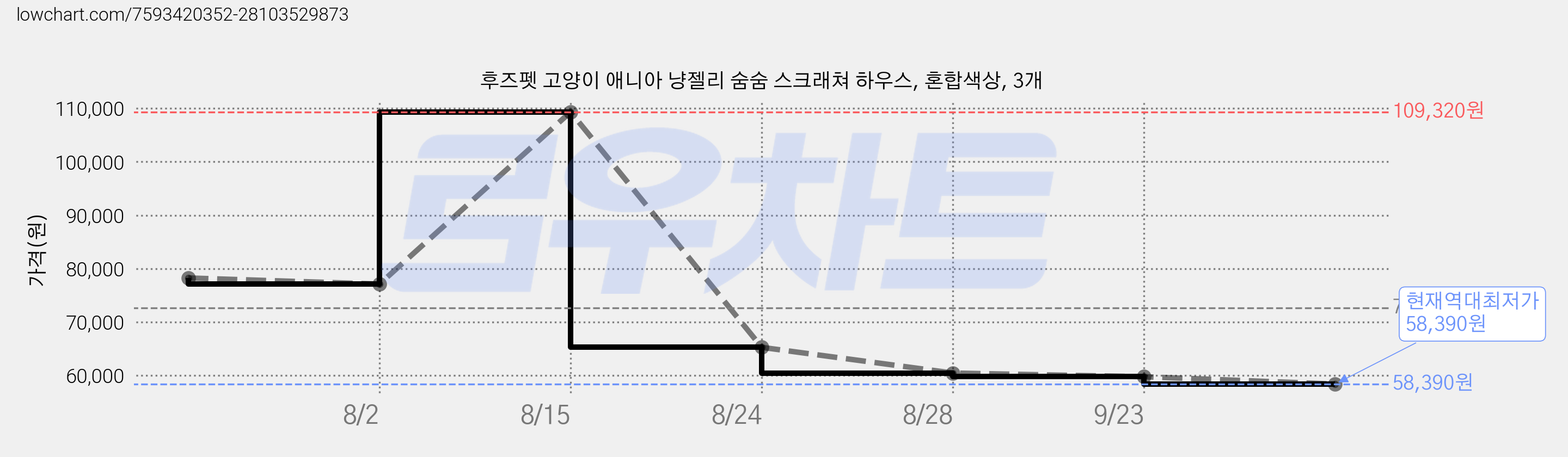 후즈펫 고양이 애니아 냥젤리 숨숨 스크래쳐 하우스, 혼합색상, 3개 가격 변동 차트, 현재가 58,390원, 역대최저가