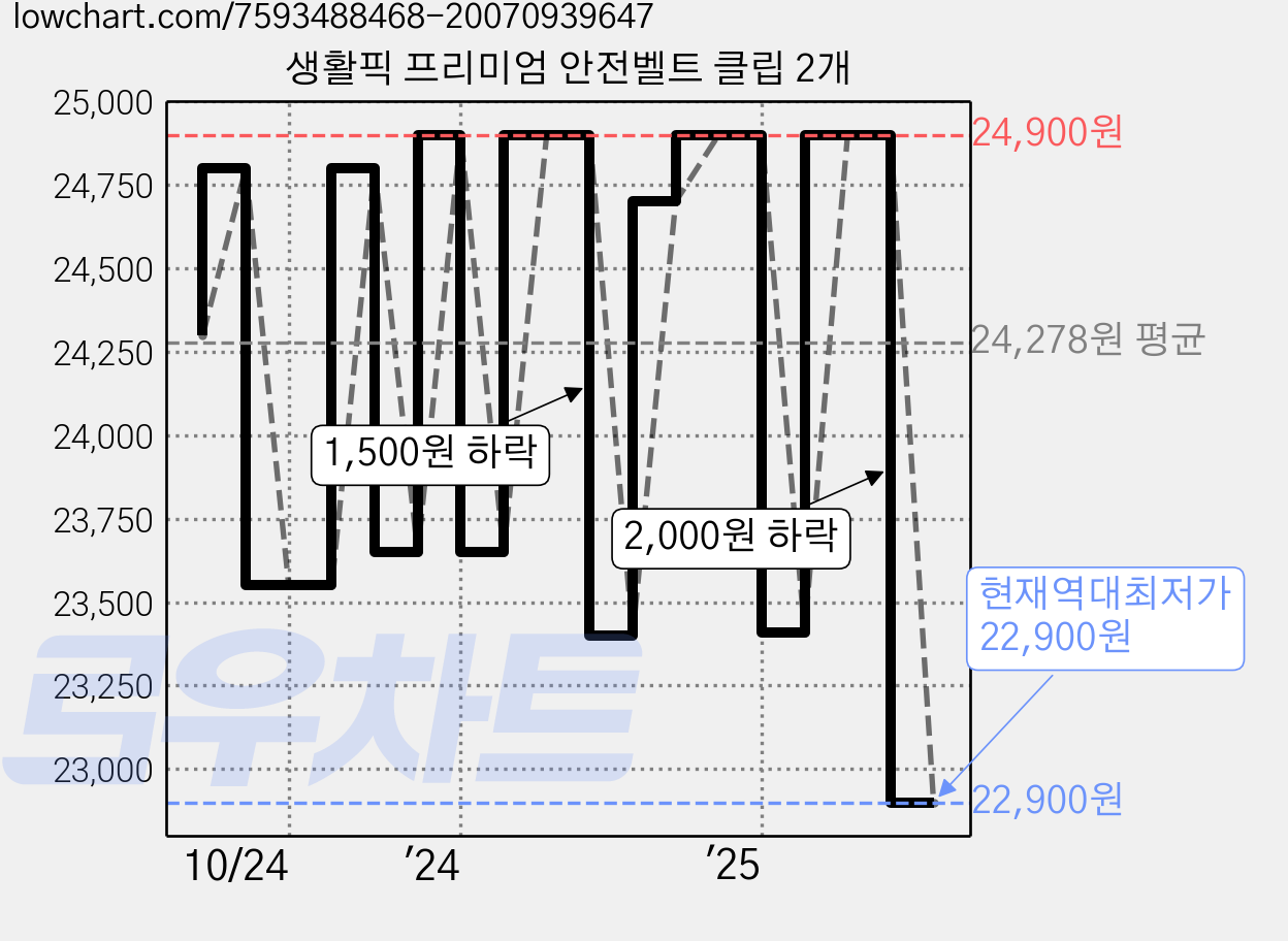 생활픽 프리미엄 안전벨트 클립 2개 가격 변동 차트, 현재가 22,900원, 역대최저가