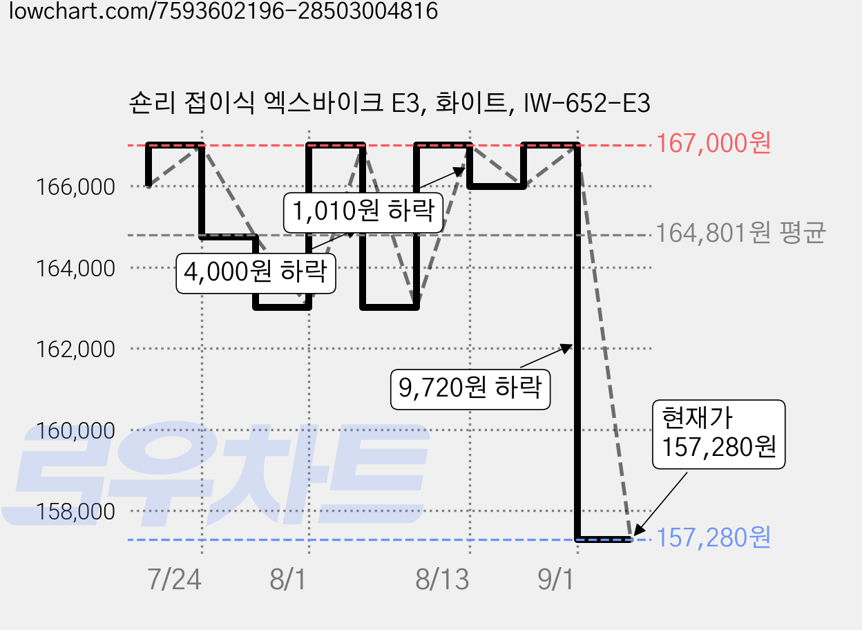숀리 접이식 엑스바이크 E3, 화이트, IW-652-E3 가격 변동 차트, 현재가 157,280원, 관측 최저가 137,190원