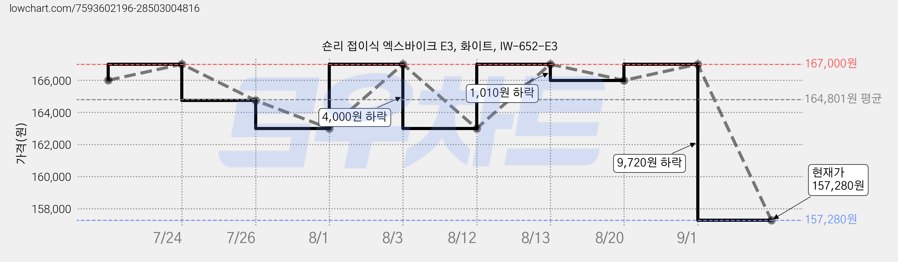 숀리 접이식 엑스바이크 E3, 화이트, IW-652-E3 가격 변동 차트, 현재가 157,280원, 관측 최저가 137,190원