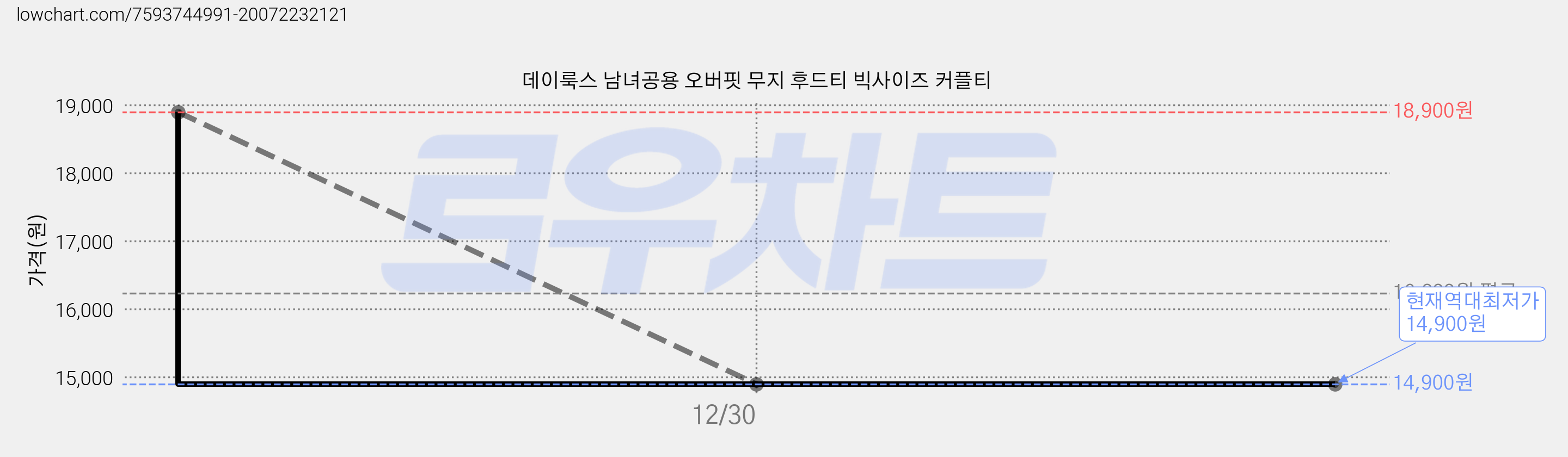 데이룩스 남녀공용 오버핏 무지 후드티 빅사이즈 커플티 가격 변동 차트, 현재가 14,900원, 역대최저가