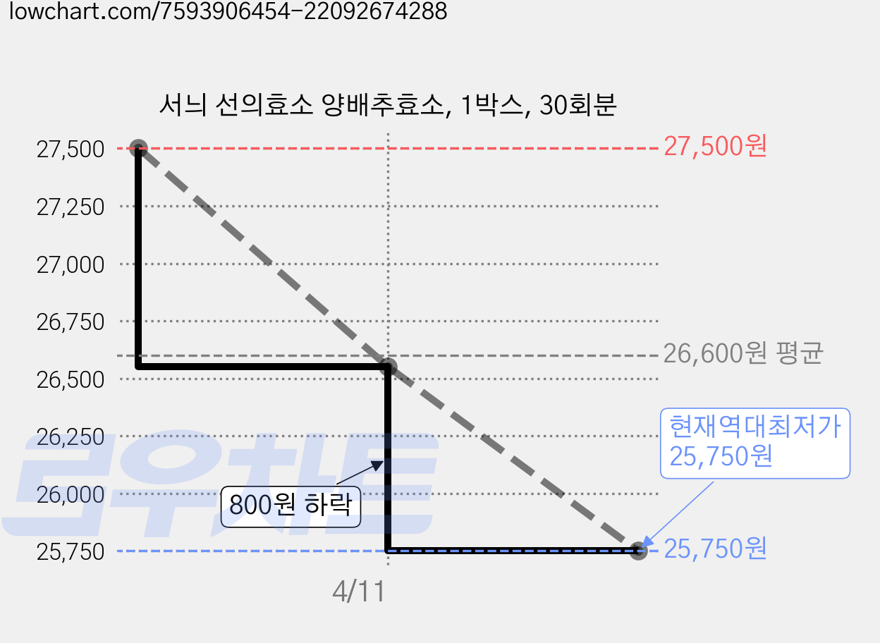 서늬 선의효소 양배추효소, 1박스, 30회분 가격 변동 차트, 현재가 25,750원, 역대최저가