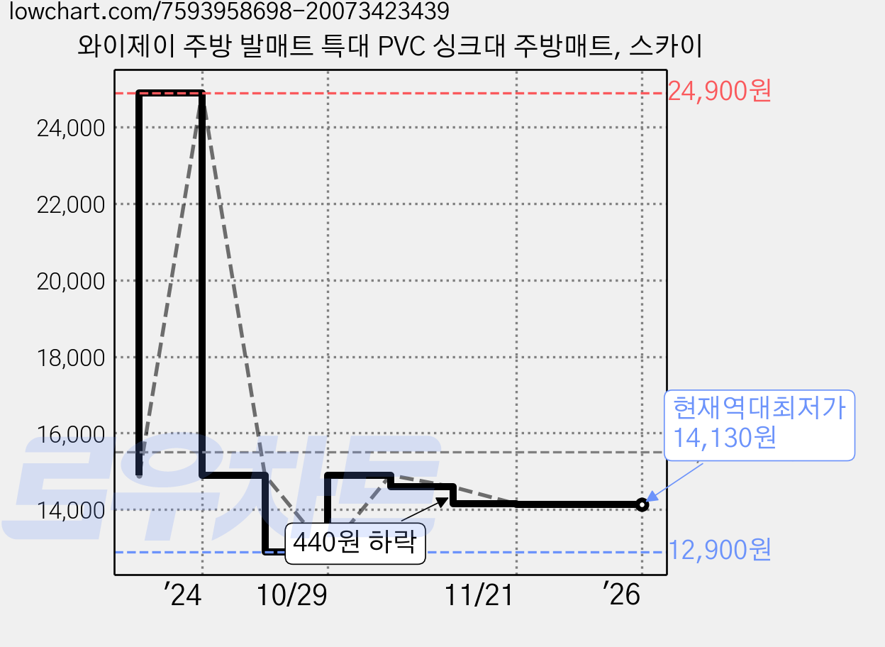와이제이 주방 발매트 특대 PVC 싱크대 주방매트, 스카이 가격 변동 차트, 현재가 14,130원, 역대최저가
