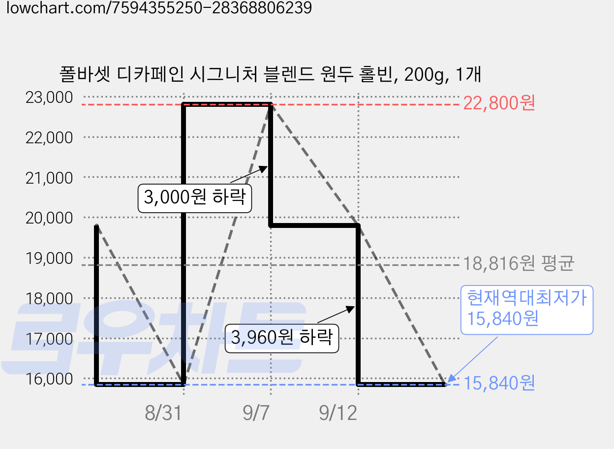 폴바셋 디카페인 시그니처 블렌드 원두 홀빈, 200g, 1개 가격 변동 차트, 현재가 15,840원, 역대최저가