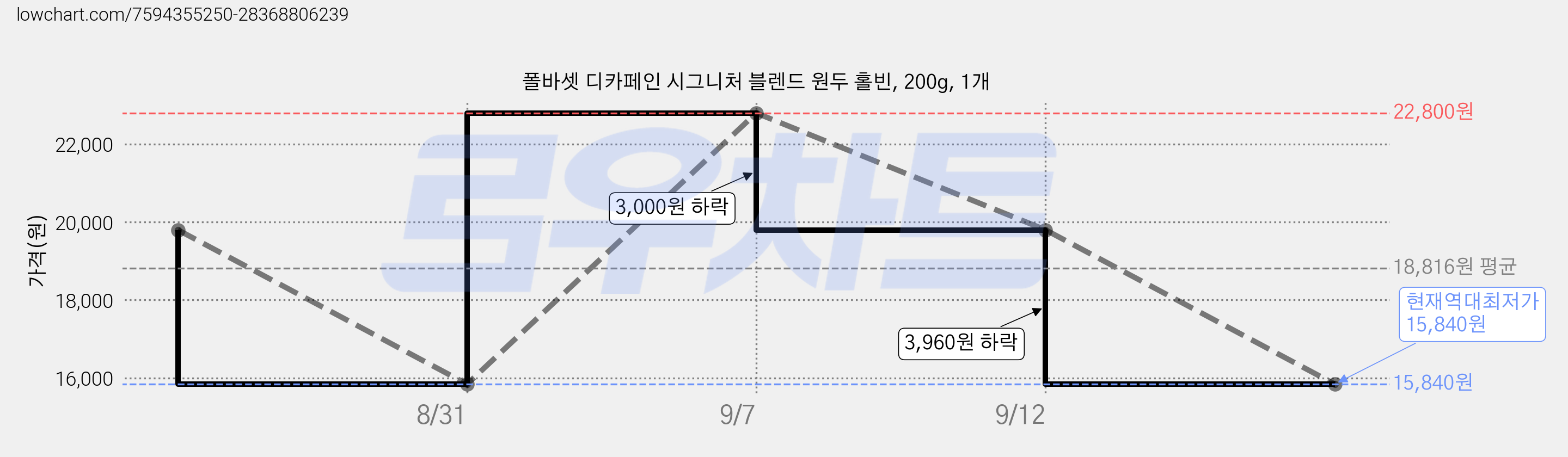 폴바셋 디카페인 시그니처 블렌드 원두 홀빈, 200g, 1개 가격 변동 차트, 현재가 15,840원, 역대최저가
