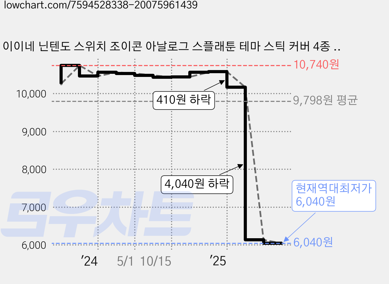 이이네 닌텐도 스위치 조이콘 아날로그 스플래툰 테마 스틱 커버 4종 + 조이콘 실리콘 커버 세트, 블루, 1세트, 블루 가격 변동 차트, 현재가 6,040원, 역대최저가