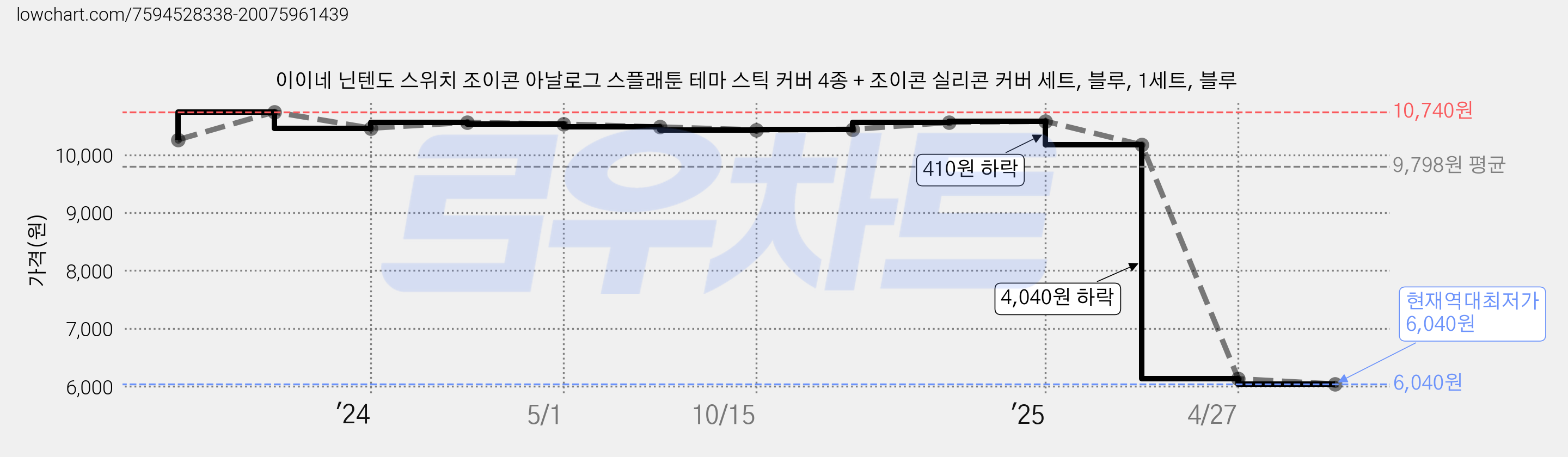이이네 닌텐도 스위치 조이콘 아날로그 스플래툰 테마 스틱 커버 4종 + 조이콘 실리콘 커버 세트, 블루, 1세트, 블루 가격 변동 차트, 현재가 6,040원, 역대최저가