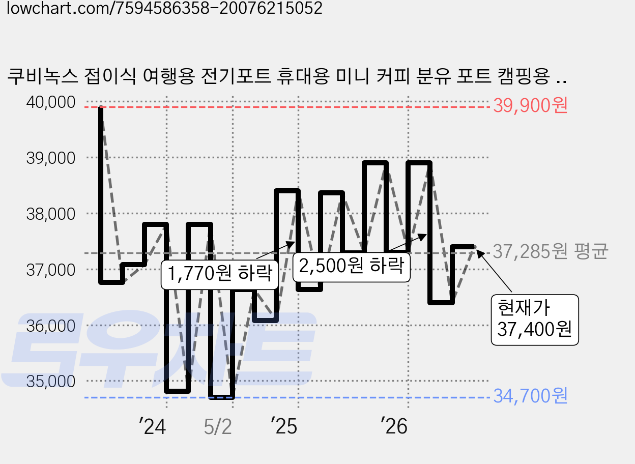 쿠비녹스 접이식 여행용 전기포트 휴대용 미니 커피 분유 포트 캠핑용 햇반 CX-2072SC, 단품 가격 변동 차트, 현재가 37,400원, 관측 최저가 34,700원