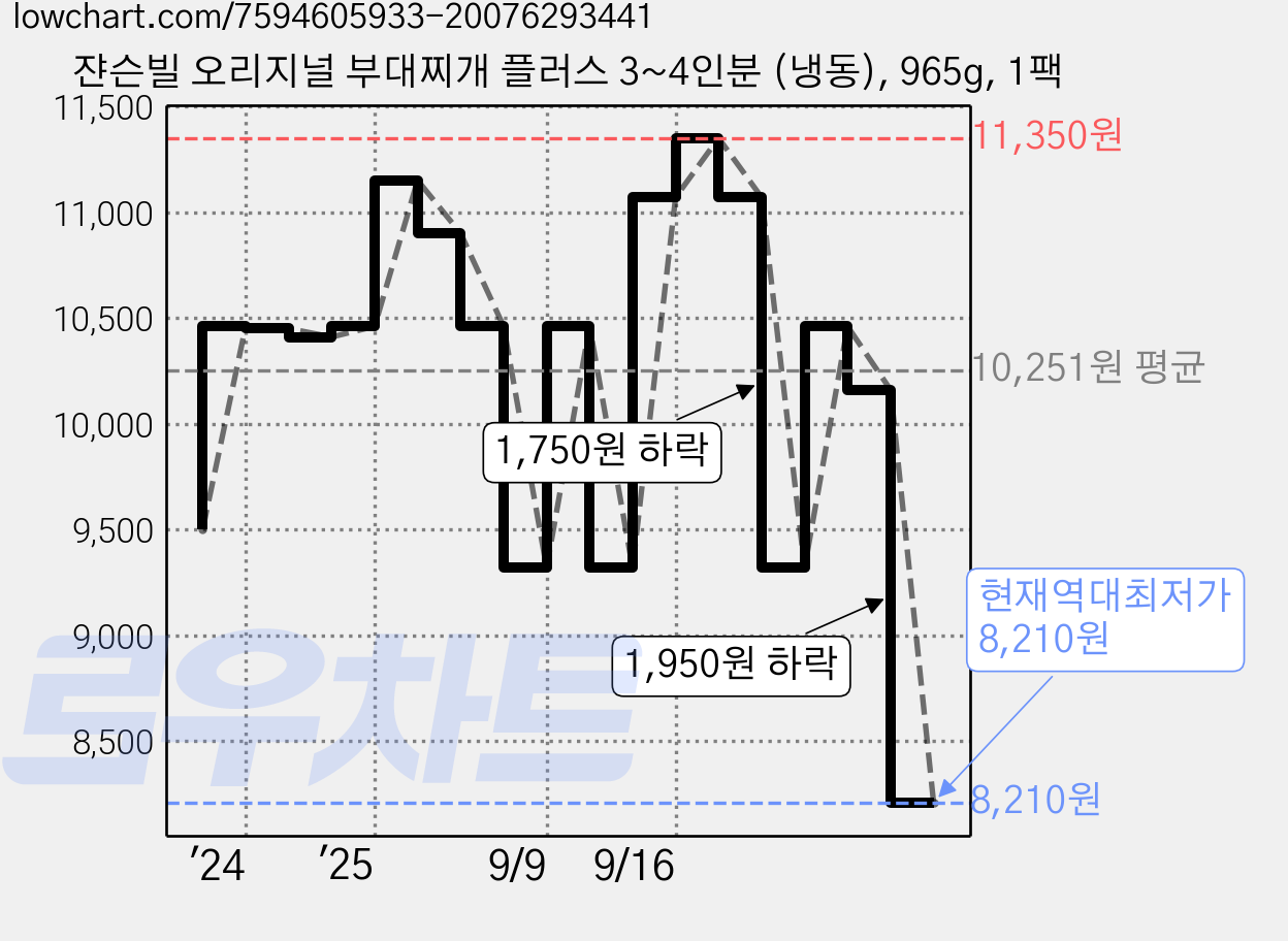쟌슨빌 오리지널 부대찌개 플러스 3~4인분 (냉동), 965g, 1팩 가격 변동 차트, 현재가 8,210원, 역대최저가
