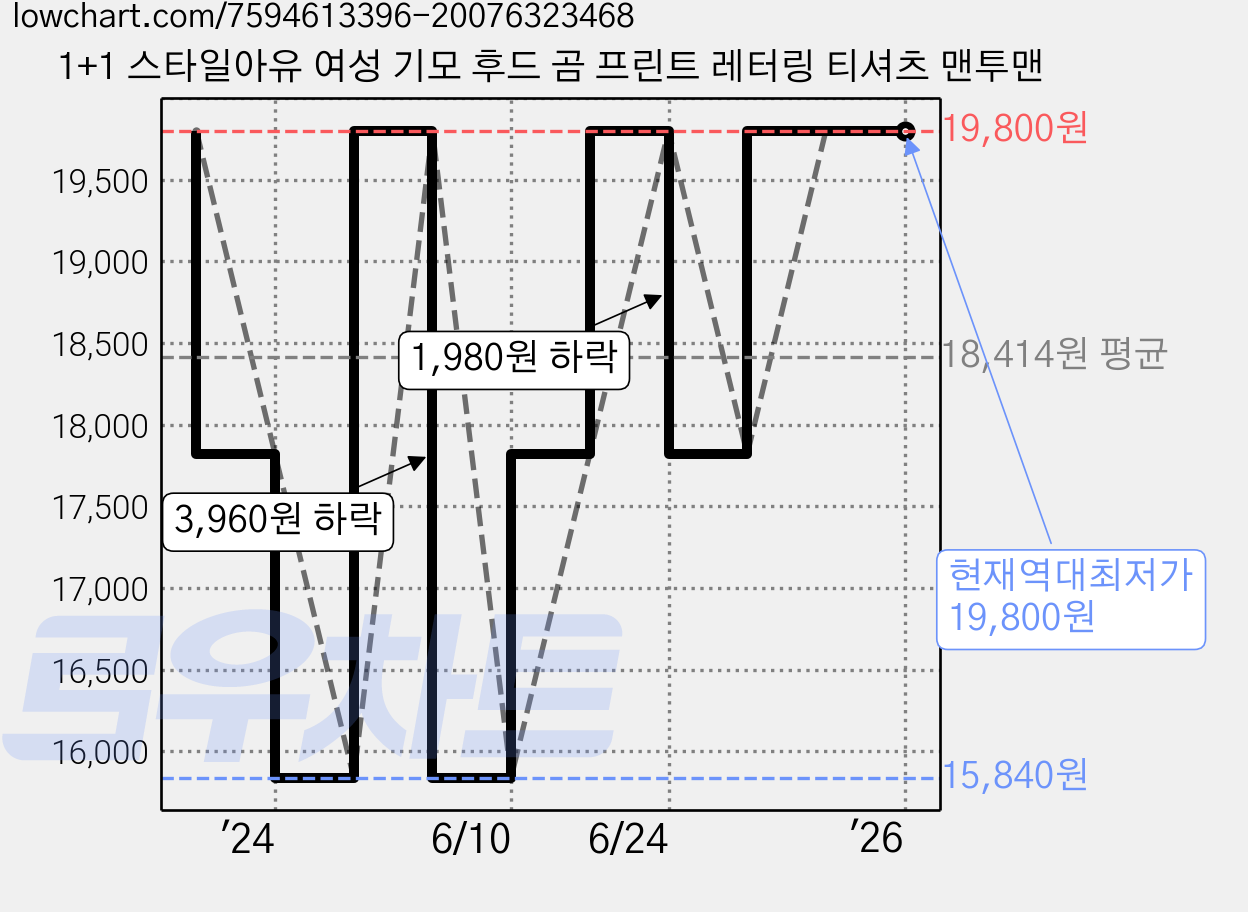 1+1 스타일아유 여성 기모 후드 곰 프린트 레터링 티셔츠 맨투맨 가격 변동 차트, 현재가 19,800원, 역대최저가