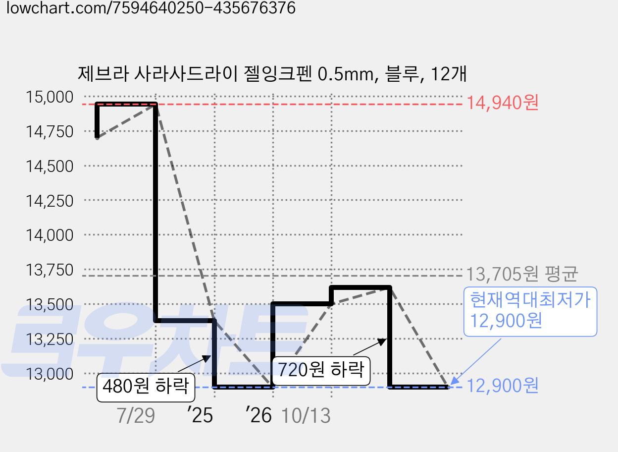 제브라 사라사드라이 젤잉크펜 0.5mm, 블루, 12개 가격 변동 차트, 현재가 12,900원, 역대최저가