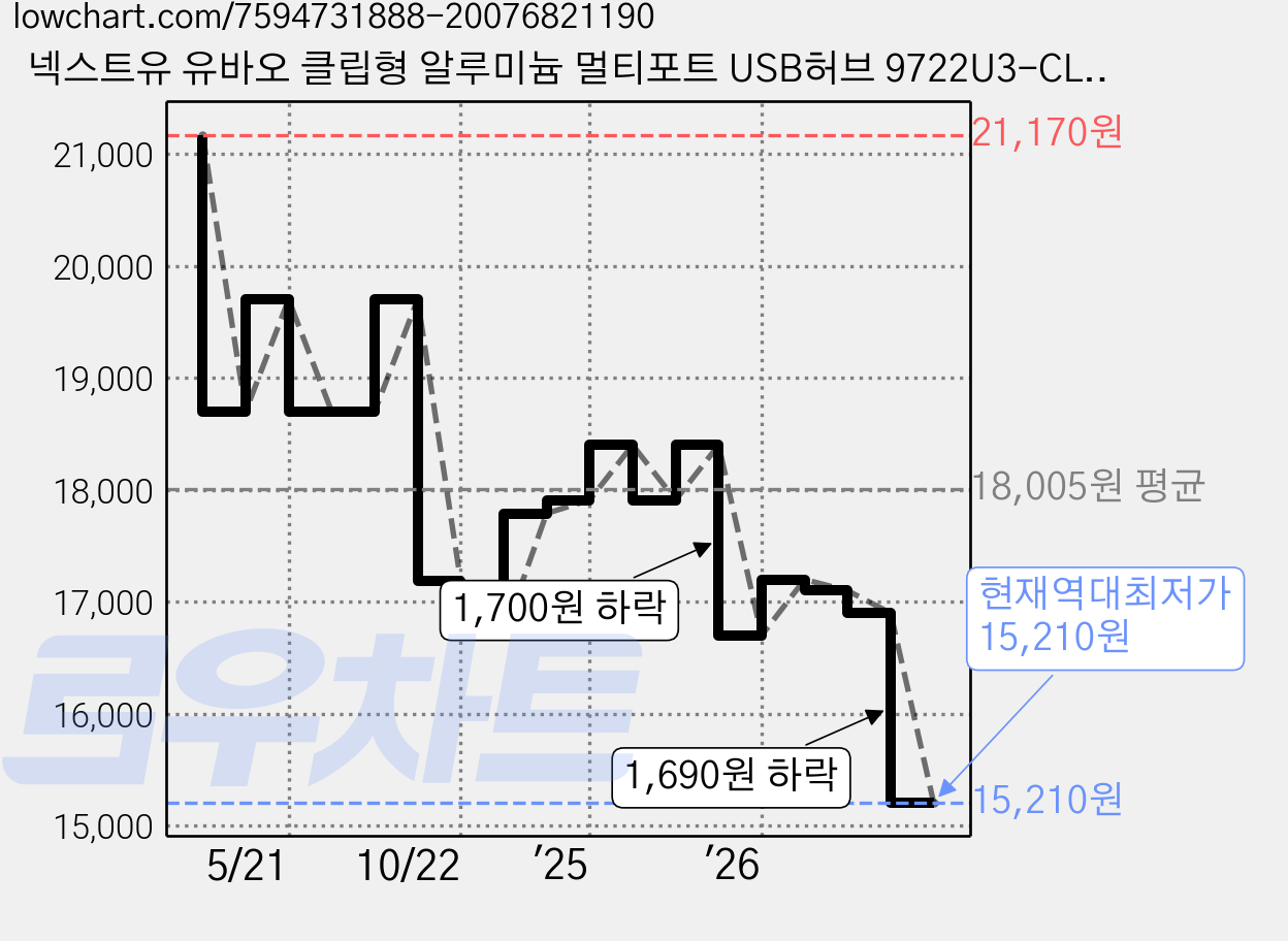 넥스트유 유바오 클립형 알루미늄 멀티포트 USB허브 9722U3-CLIP, 혼합색상, 1개 가격 변동 차트, 현재가 15,210원, 역대최저가