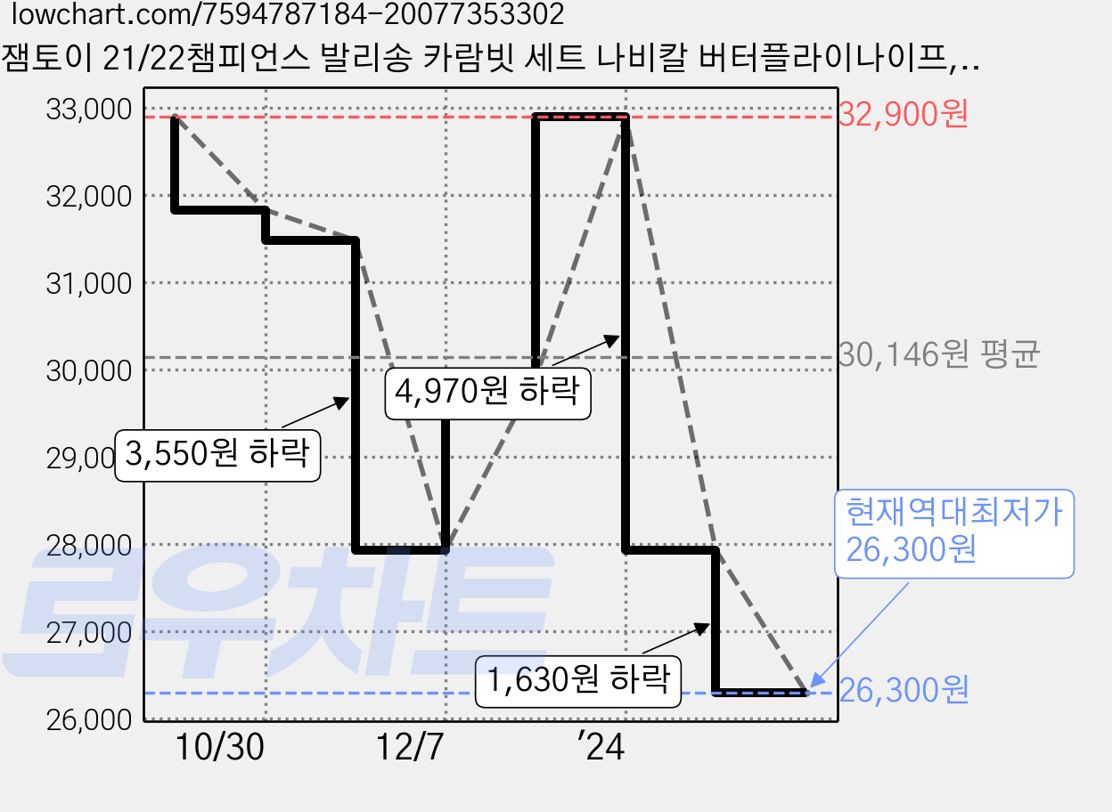 잼토이 21/22챔피언스 발리송 카람빗 세트 나비칼 버터플라이나이프, 21/22 챔피언스(블랙) 가격 변동 차트, 현재가 26,300원, 역대최저가