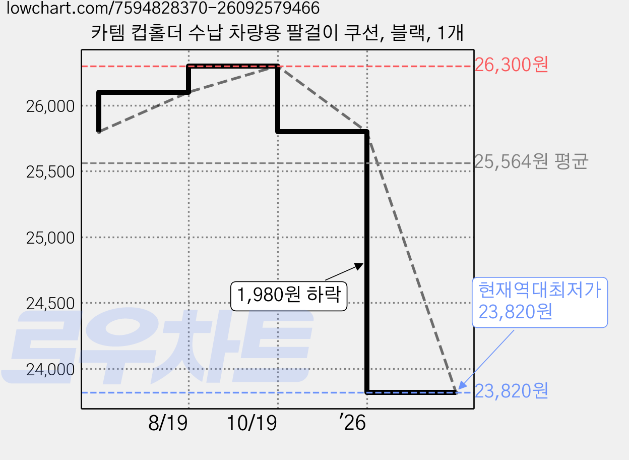 카템 컵홀더 수납 차량용 팔걸이 쿠션, 블랙, 1개 가격 변동 차트, 현재가 23,820원, 역대최저가