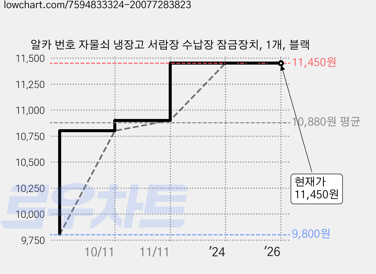 알카 번호 자물쇠 냉장고 서랍장 수납장 잠금장치, 1개, 블랙 가격 변동 차트, 현재가 11,450원, 역대최저가