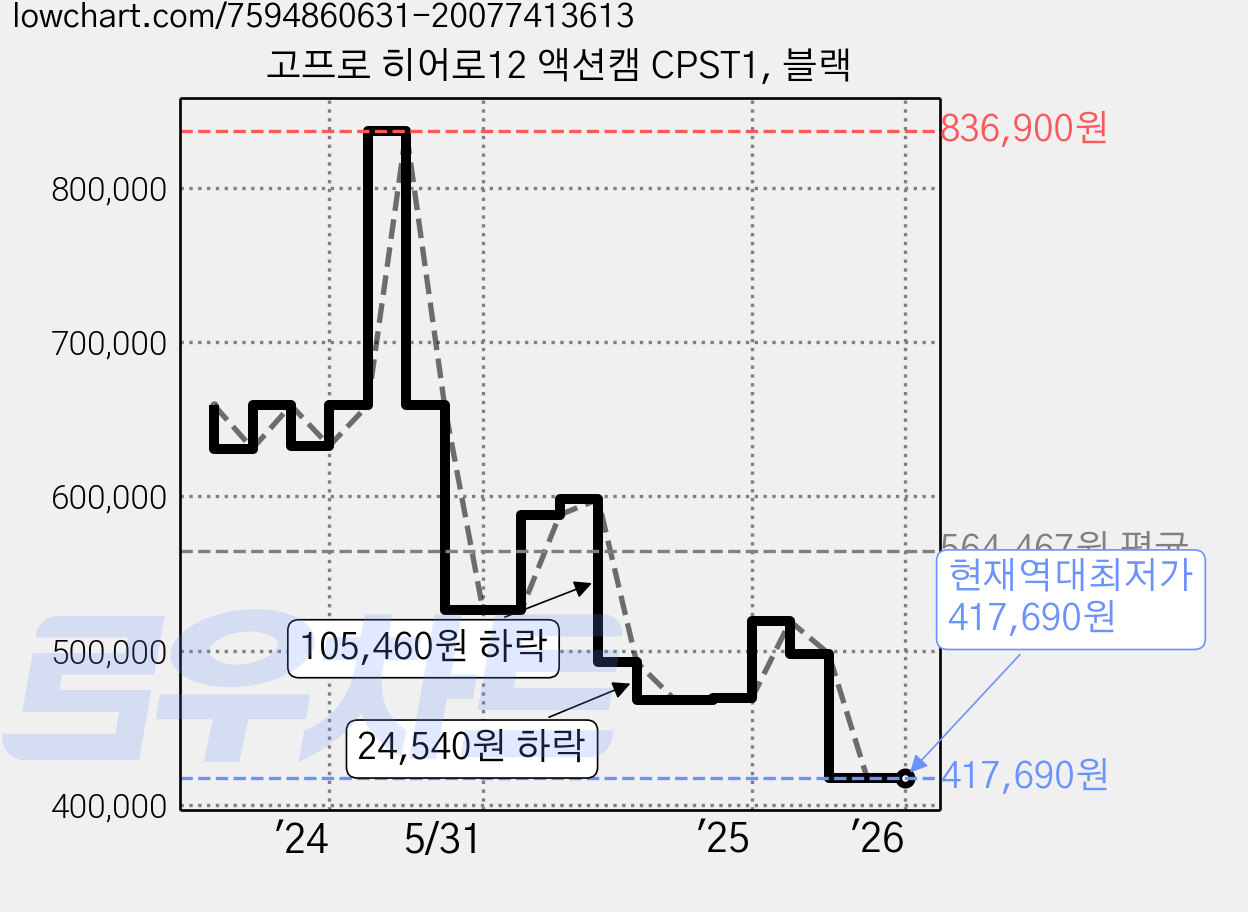 고프로 히어로12 액션캠 CPST1, 블랙 가격 변동 차트, 현재가 417,690원, 역대최저가