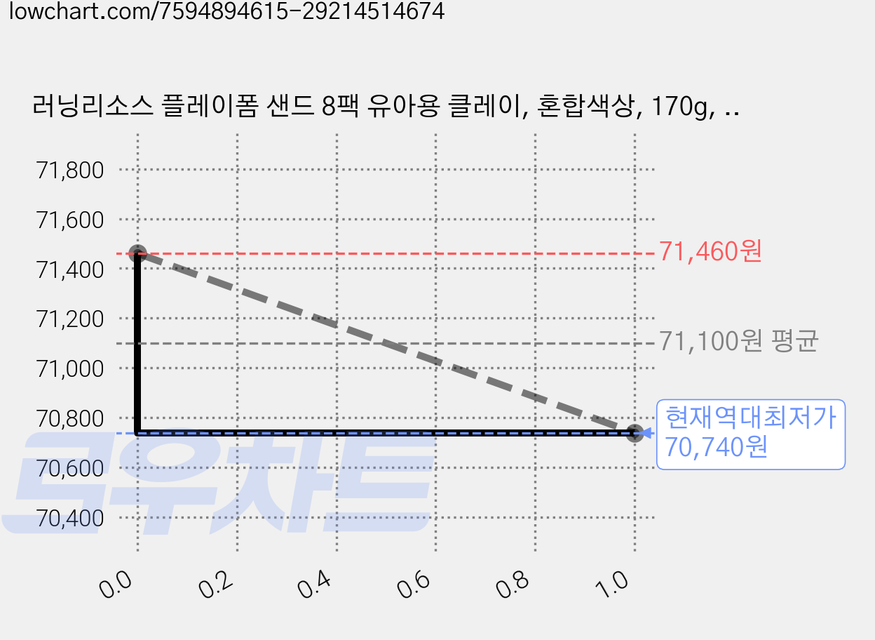 러닝리소스 플레이폼 샌드 8팩 유아용 클레이, 혼합색상, 170g, 2세트 가격 변동 차트, 현재가 70,740원, 역대최저가