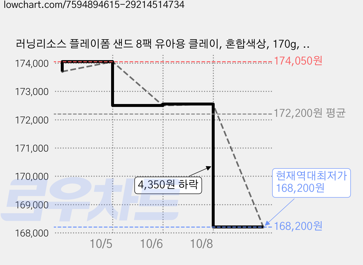 러닝리소스 플레이폼 샌드 8팩 유아용 클레이, 혼합색상, 170g, 5세트 가격 변동 차트, 현재가 168,200원, 역대최저가