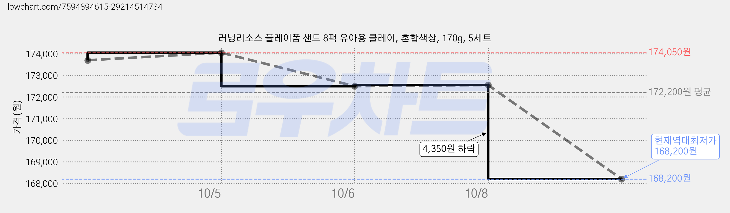 러닝리소스 플레이폼 샌드 8팩 유아용 클레이, 혼합색상, 170g, 5세트 가격 변동 차트, 현재가 168,200원, 역대최저가