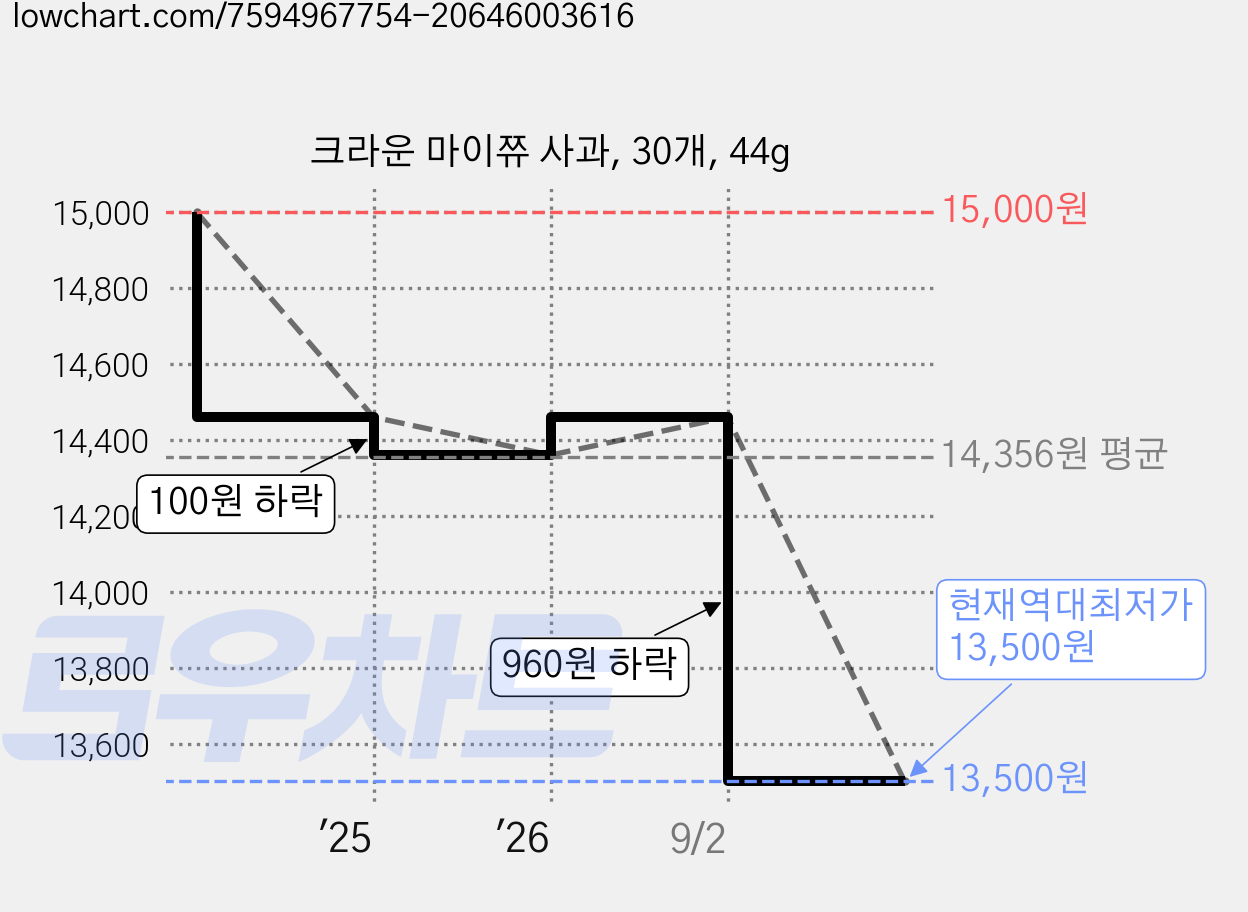 크라운 마이쮸 사과, 30개, 44g 가격 변동 차트, 현재가 13,500원, 역대최저가
