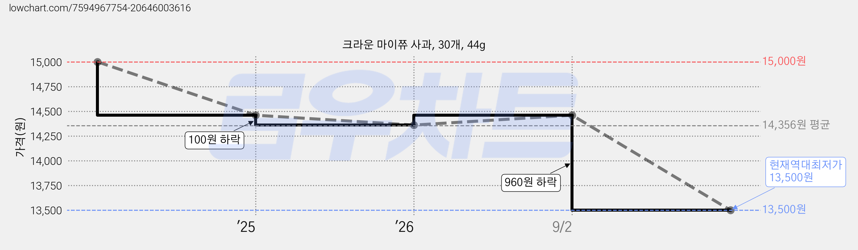 크라운 마이쮸 사과, 30개, 44g 가격 변동 차트, 현재가 13,500원, 역대최저가
