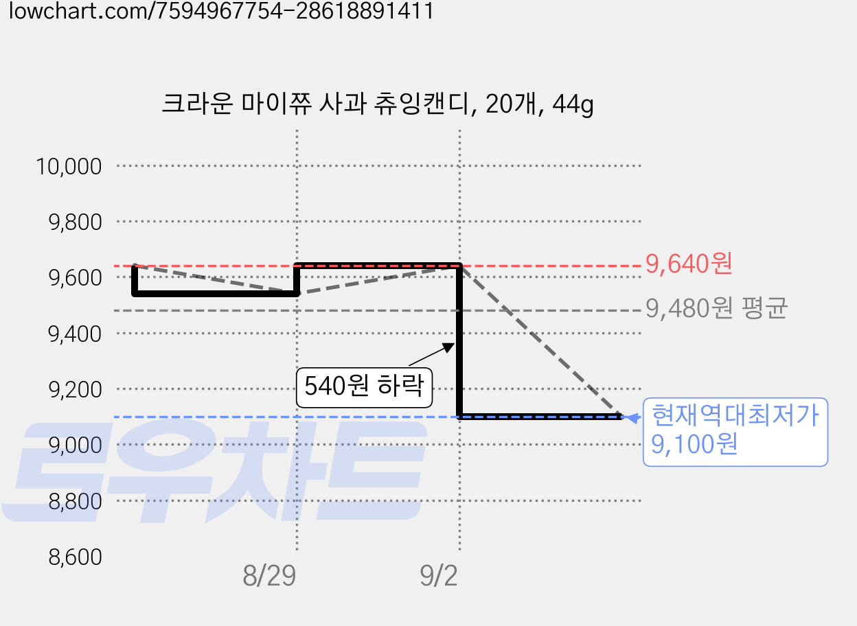 크라운 마이쮸 사과 츄잉캔디, 20개, 44g 가격 변동 차트, 현재가 9,100원, 역대최저가
