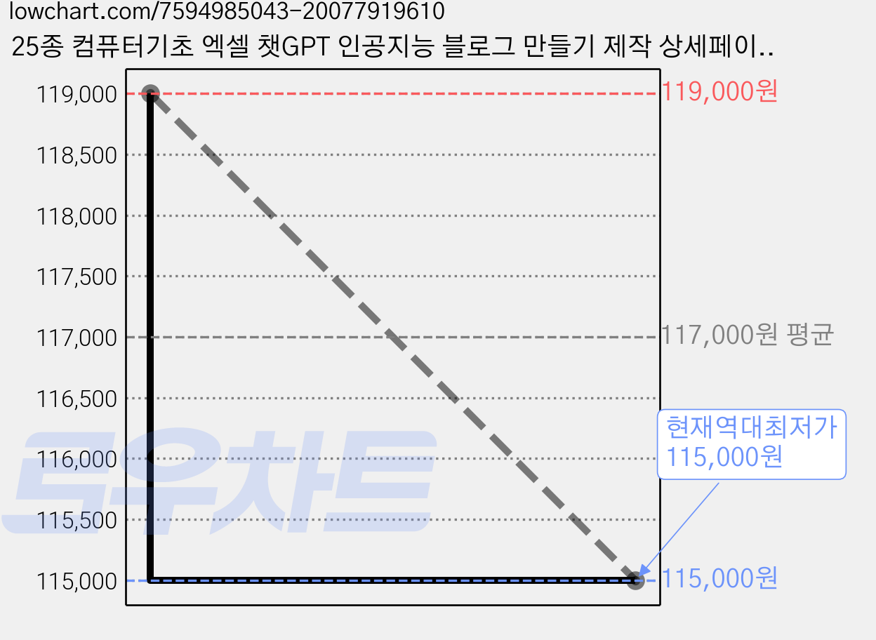25종 컴퓨터기초 엑셀 챗GPT 인공지능 블로그 만들기 제작 상세페이지 유튜브 프리미어 프로 동영상편집 네이버 스마트스토어 판매자 교육+제미나이+AI 숏폼+클로드 AI 가격 변동 차트, 현재가 115,000원, 역대최저가