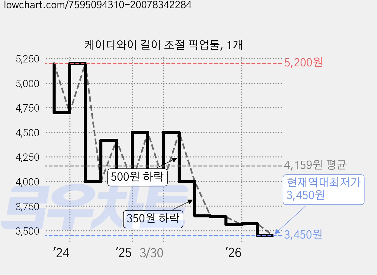 케이디와이 길이 조절 픽업툴, 1개 가격 변동 차트, 현재가 3,450원, 역대최저가