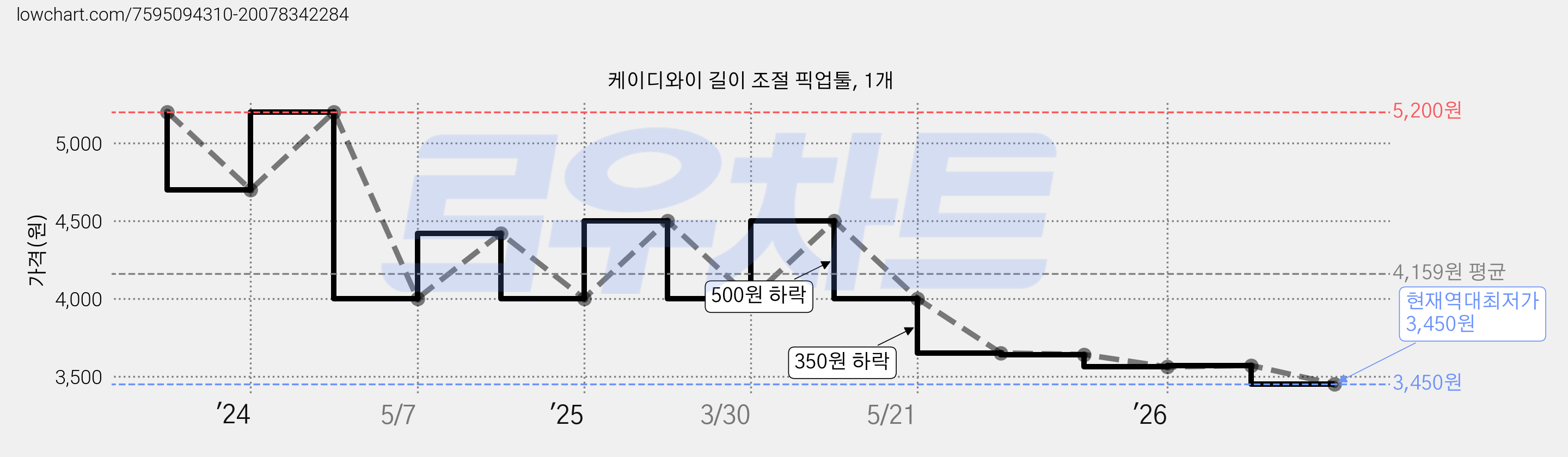 케이디와이 길이 조절 픽업툴, 1개 가격 변동 차트, 현재가 3,450원, 역대최저가