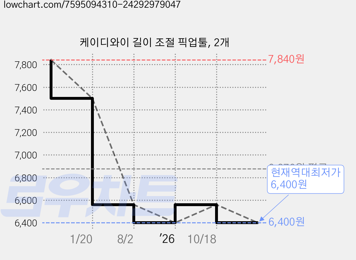 케이디와이 길이 조절 픽업툴, 2개 가격 변동 차트, 현재가 6,400원, 역대최저가