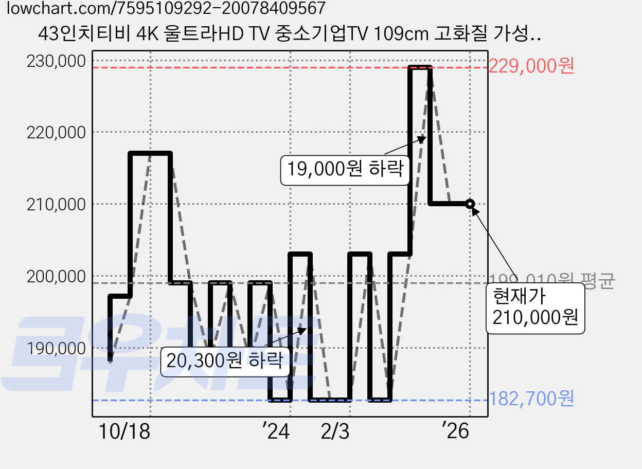 43인치티비 4K 울트라HD TV 중소기업TV 109cm 고화질 가성비 티비 스탠드형 고객직접설치, D4300TU, 109cm(43인치) 가격 변동 차트, 현재가 210,000원, 역대최저가